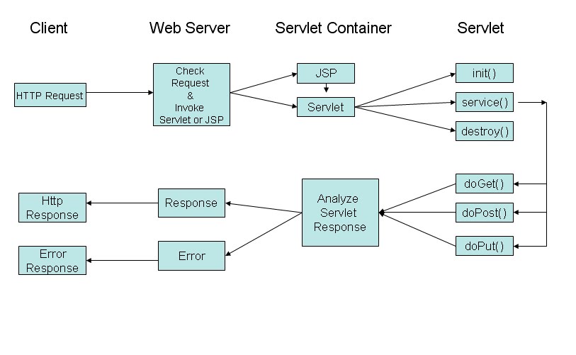 Java web servlet. Что такое сервлет java. Диаграмма классов jsp servlet. Структура сервлета. Взаимодействие между классами в java.